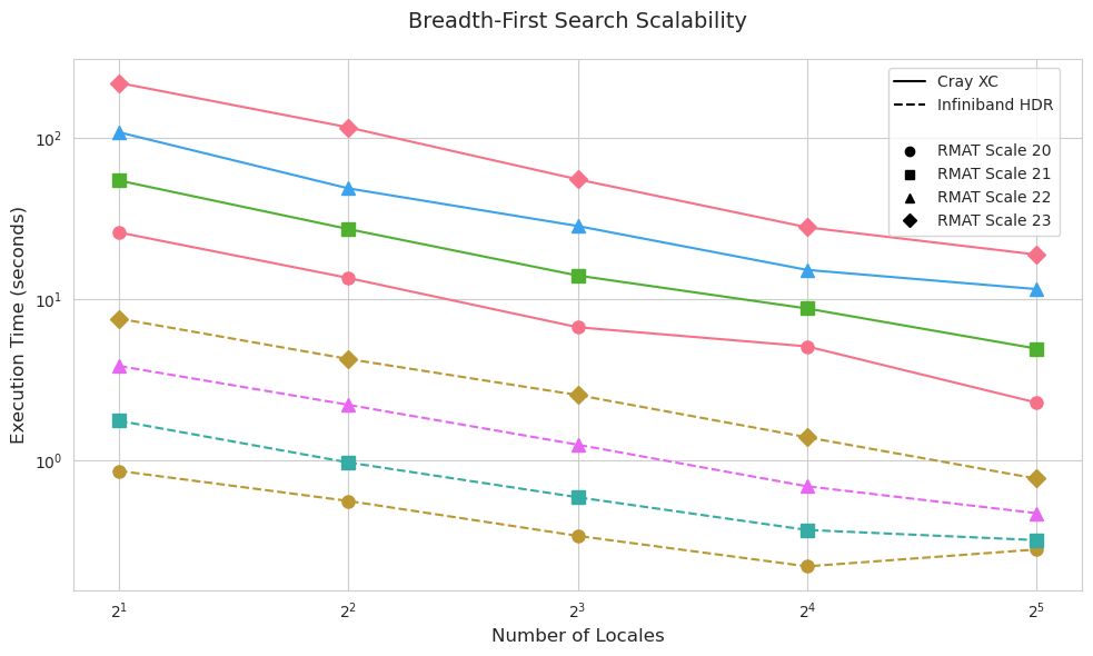 Arachne shows strong scalability on two different types of systems for distributed-memory (multilocale) breadth-first search.