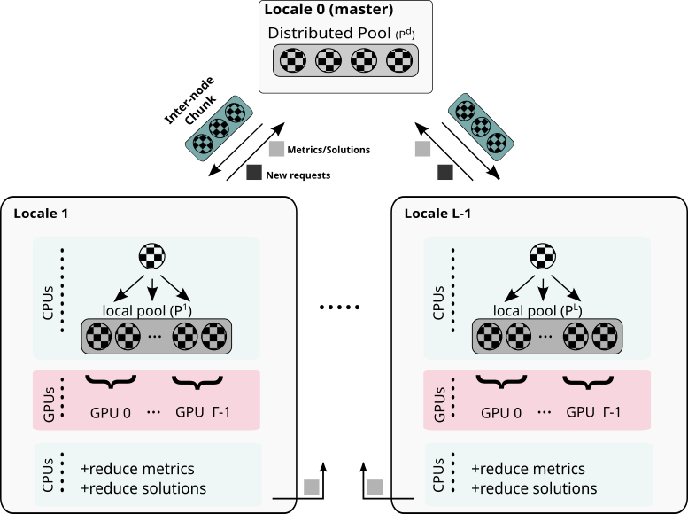 The distributed search is a master-worker application that starts serially, generating a pool (Pd) of subproblems. However, all the communication aspects rely on Chapel’s distributed iterators, e.g., load distribution, metrics, and reduction and termination criteria. We focus on the enumerative aspects of the search.