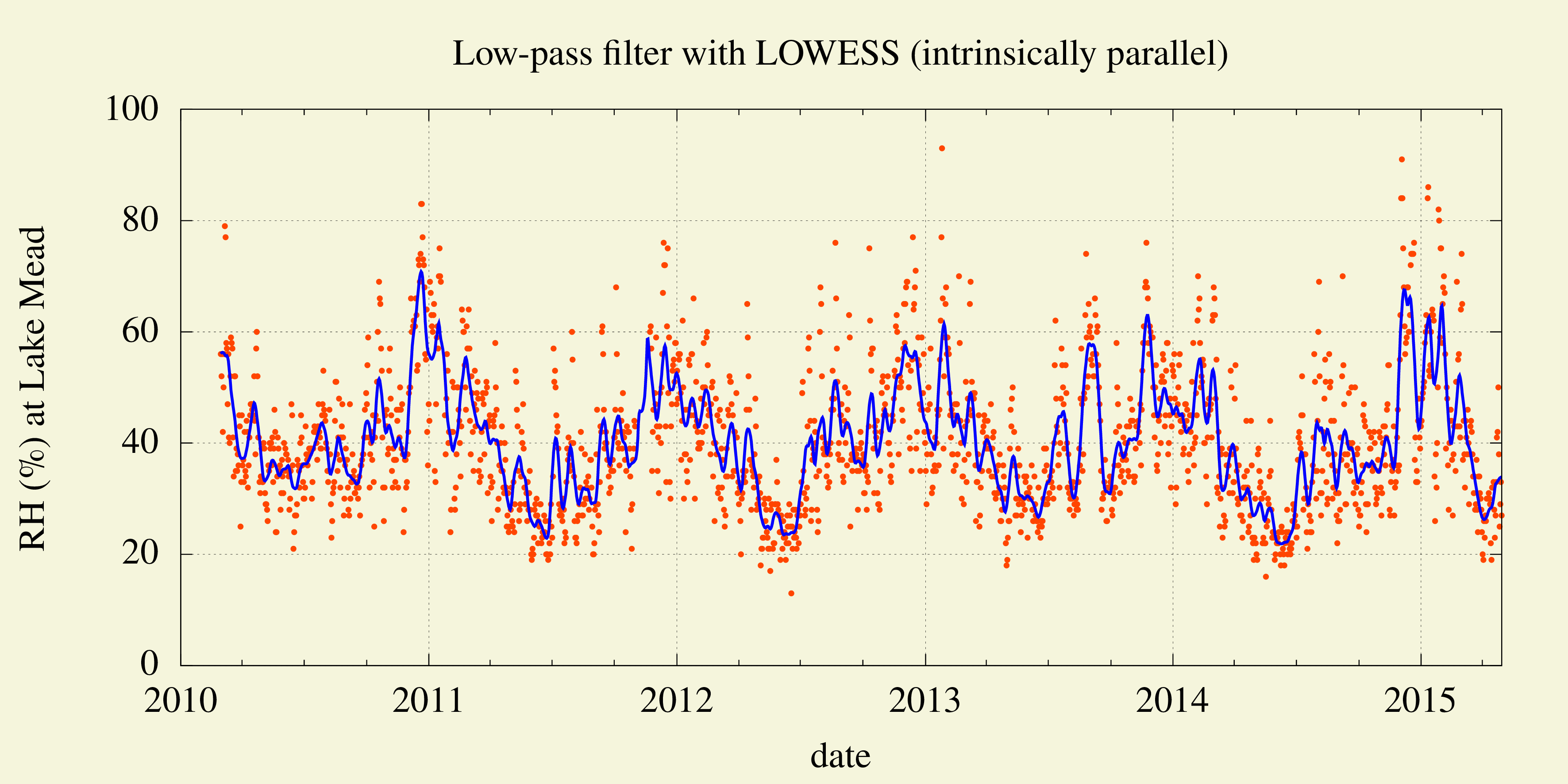 An application of the Lowess smoothing filter to field data using a parallel Chapel implementation