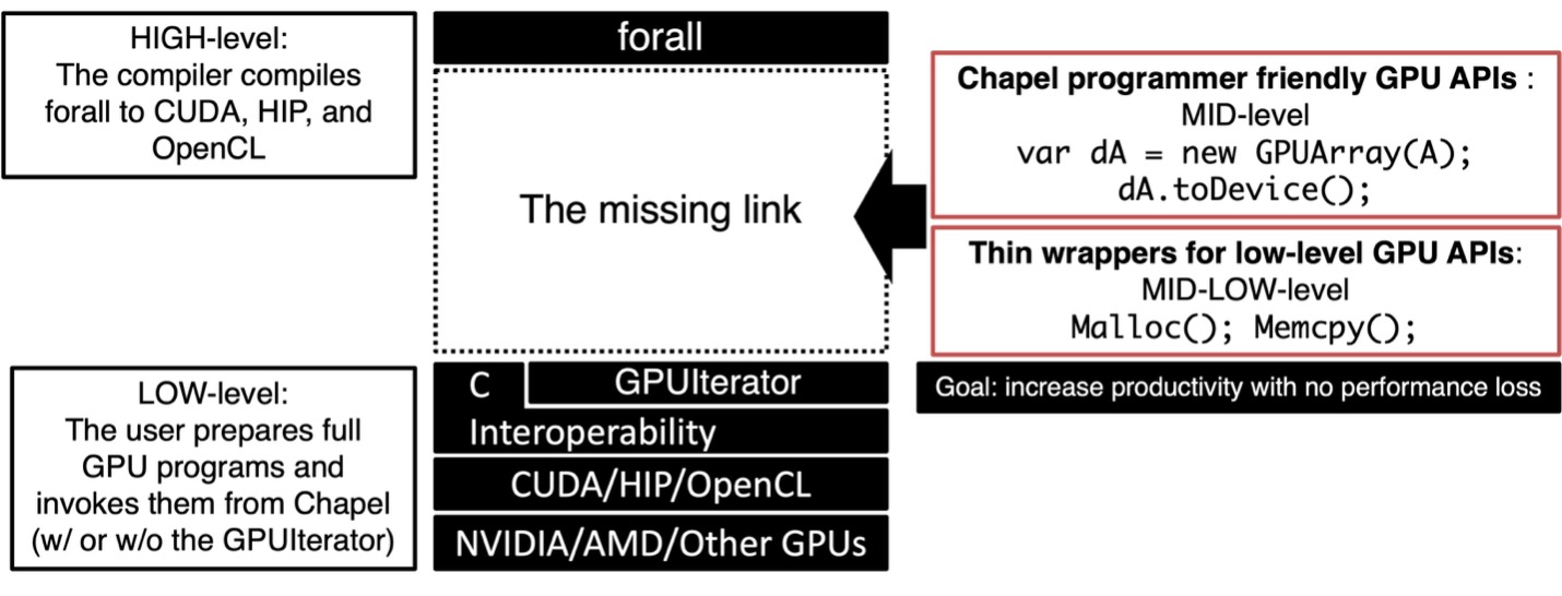 A Multi-resolution GPU Programming Model for Chapel