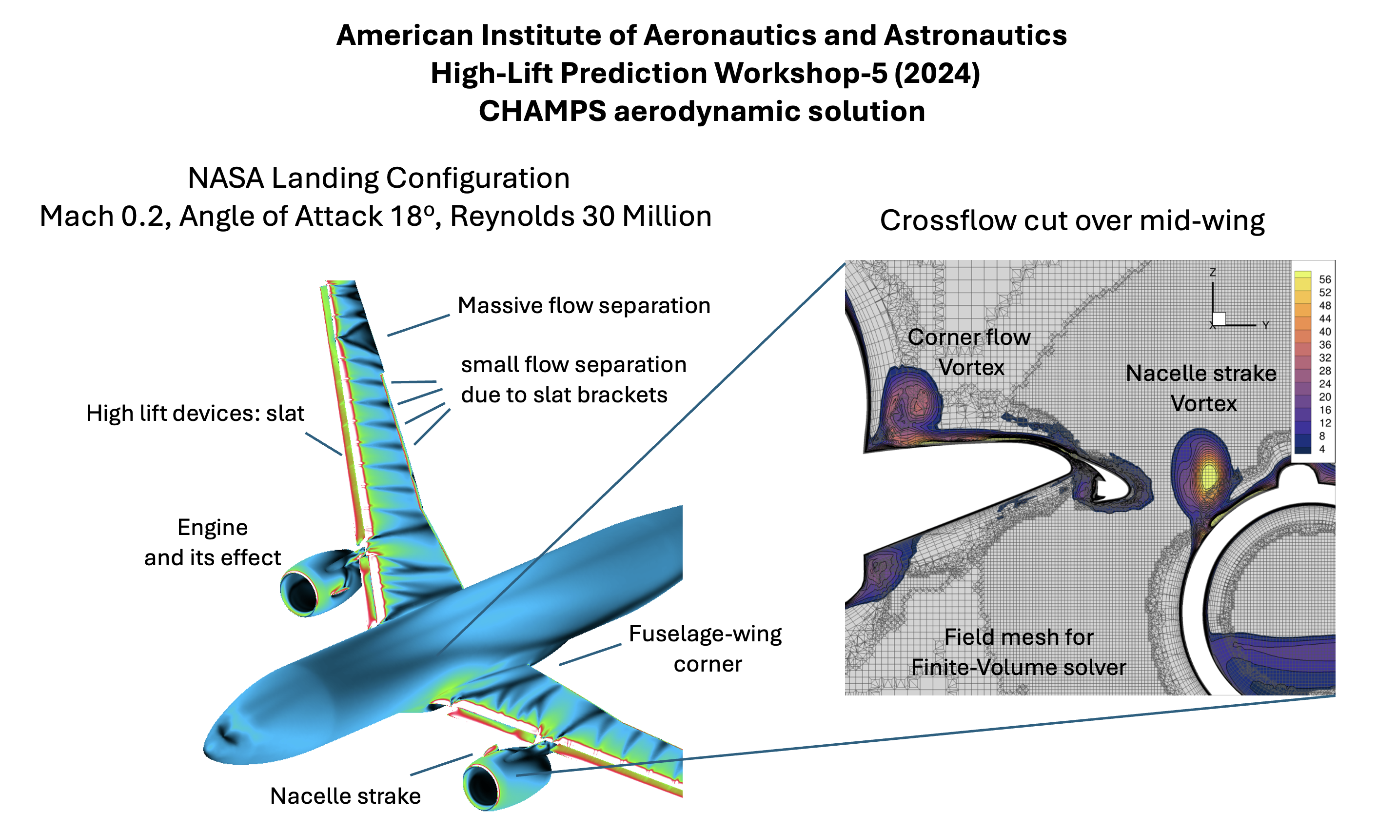 Aircraft Aerodynamic modeling using Chapel on High-Performance Computers