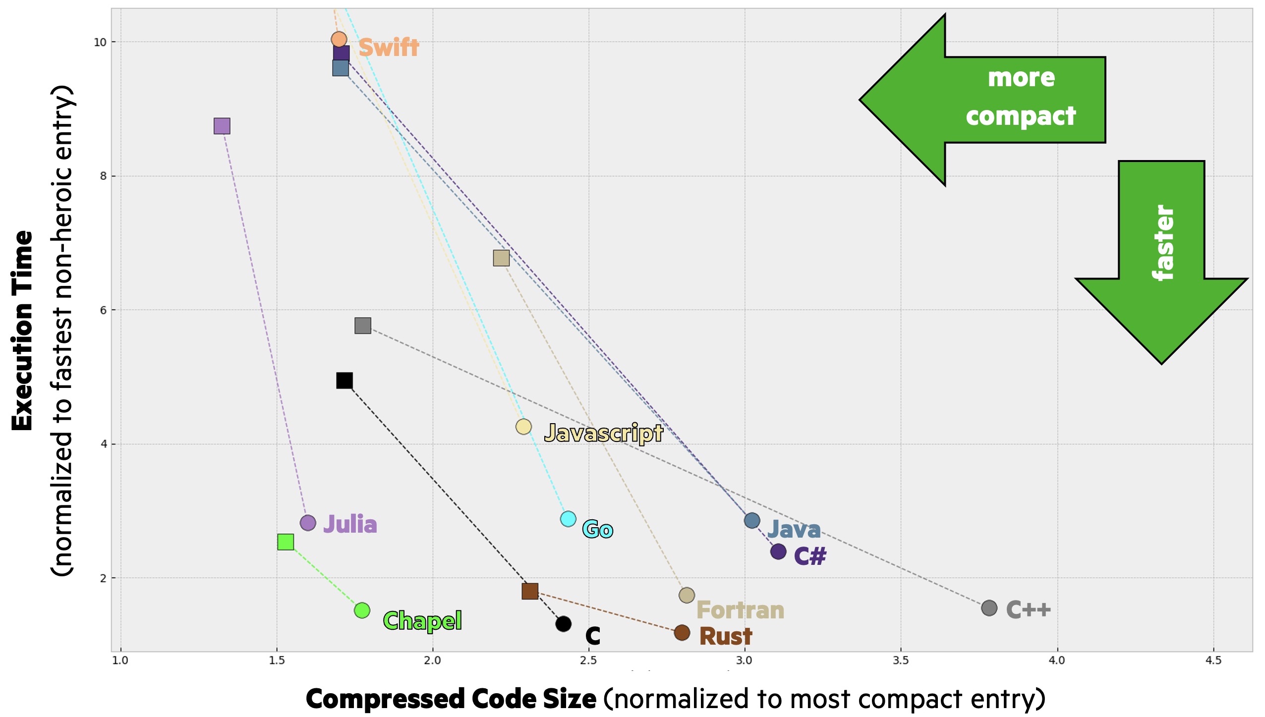 Comparison of Chapel and other programming languages on axes of compressed code size and execution time on a set of benchmarks (see this ChapelCon ‘24 talk or its slides for details). Chapel occupies the lower left corner, implying high performance from a small amount of code.