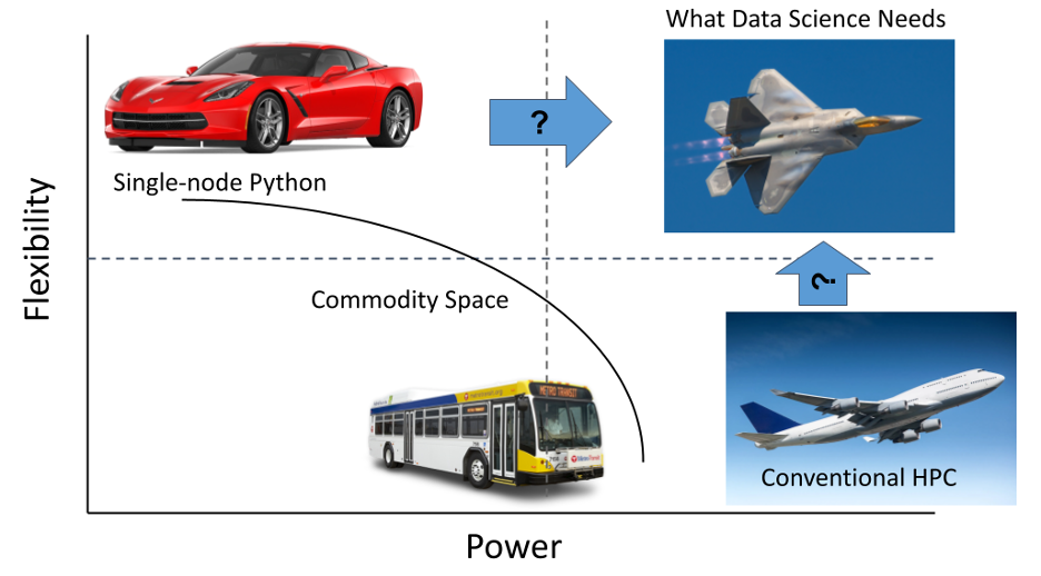 Image motivating interactive supercomputing by analogy to transportation. Modes of transportation are arranged on a 2-dimensional grid of flexibility vs. power. At high flexibility and low power is a sports car representing single-node Python. At medium-high power and low flexibility are a bus and an airliner, representing cloud and HPC technologies, respectively. What data science needs is high flexibility and high power, represented by a fighter jet. The question is how to get there.