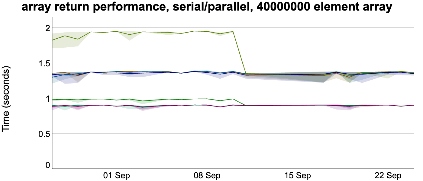 Impact of Chapel 2.2&rsquo;s new array re-use optimization