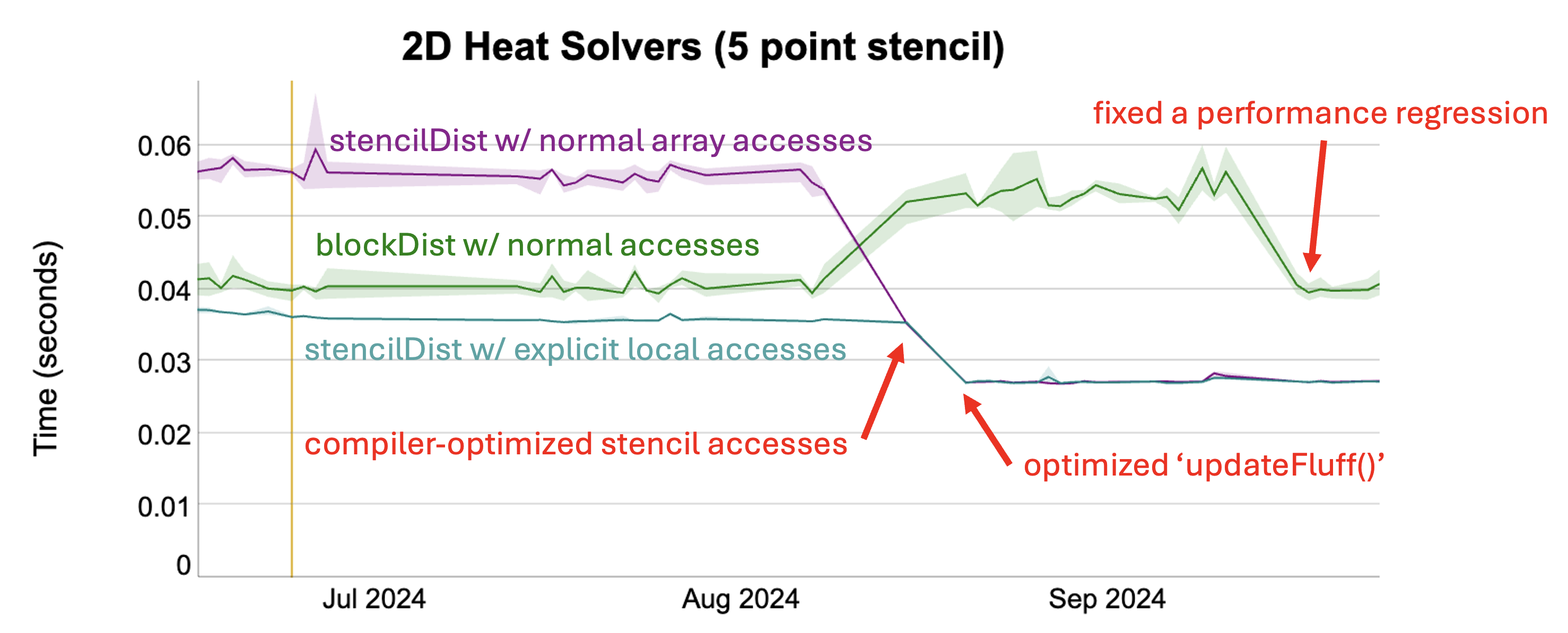 Impact of new optimizations on a 5-point stencil