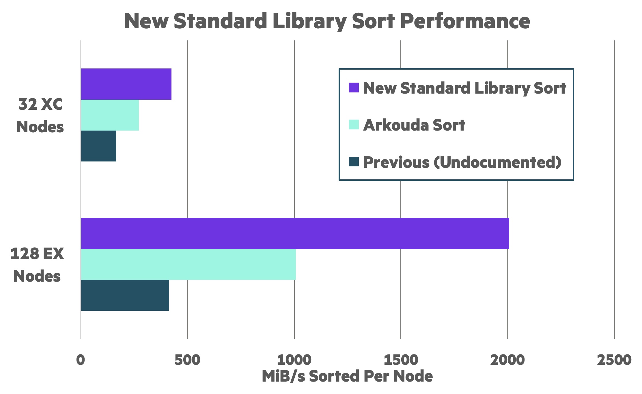 A performance comparison between the new sort implementation, Arkouda’s custom sort, and the previous (undocumented) distributed sort.