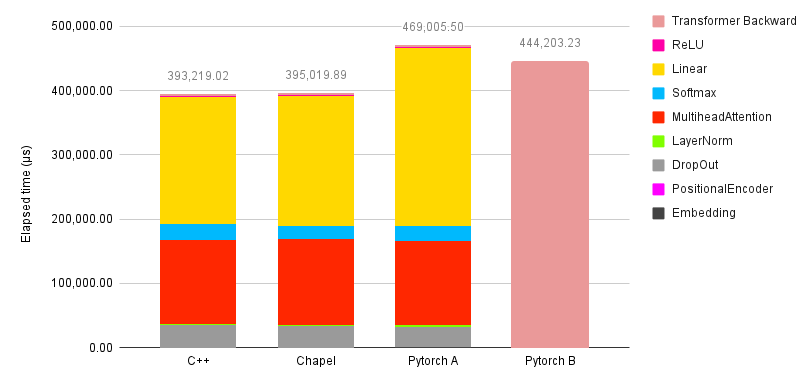 Figure 2. Time spent on each layer (in microseconds) during a single backward-pass training iteration for each model, tested on Machine A (single-threaded) using the small model configuration.