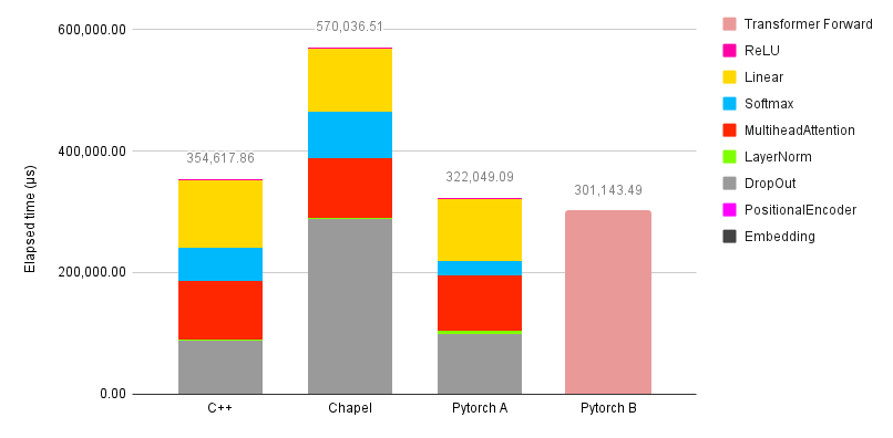Figure 1. Time spent on each layer (in microseconds) during a single forward-pass training iteration for each model, tested on Machine A (single-threaded) using the small model configuration.