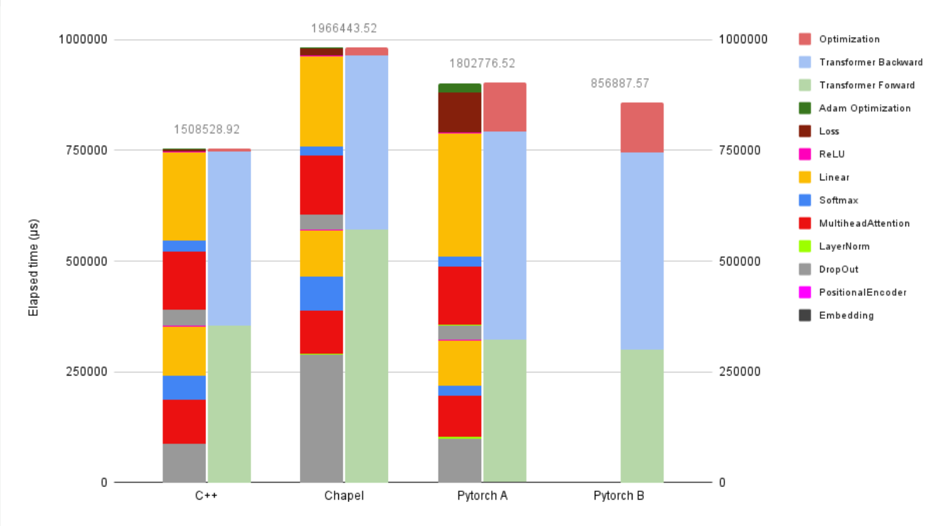 Figure 3. Time spent on each layer (in microseconds) per training iteration (including forward, backward, and update) for each model, tested on Machine A (single-threaded) using the small model configuration.