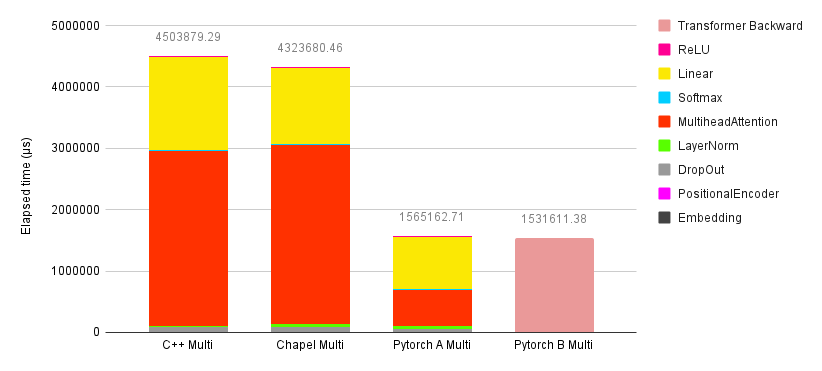 Fig. 8. Time spent on each layer (in microseconds) during a single backward-pass training iteration for each model, measured on Machine B (multi-threaded) using the full-size model configuration.