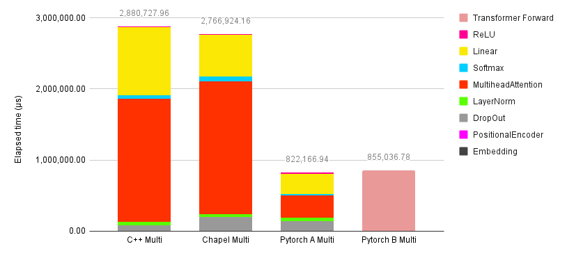 Fig. 5. Time spent on each layer (in microseconds) during a single forward-pass training iteration for each model, measured on Machine B (multi-threaded) using the full-size model configuration.