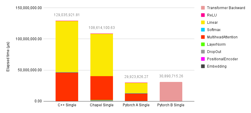 Fig. 7. Time spent on each layer (in microseconds) during a single backward-pass training iteration for each model, measured on Machine B (single-threaded) using the full-size model configuration.