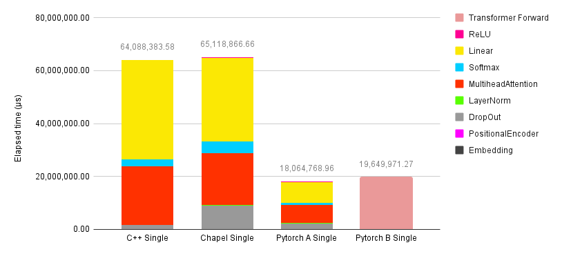 Fig. 4. Time spent on each layer (in microseconds) during a single forward-pass training iteration for each model, measured on Machine B (single-threaded) using the full-size model configuration.