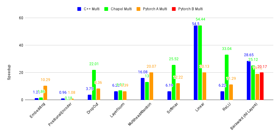 Fig. 9. Speedup of each layer’s backward pass in each model, tested on Machine B compared to its single-threaded version, using the full-size model configuration.