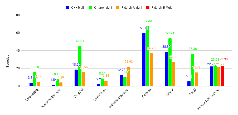 Fig. 6. Speedup of each layer’s forward pass in each model, tested on Machine B compared to its single-threaded version, using the full-size model configuration.