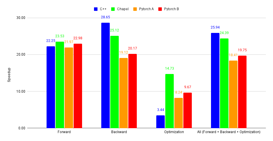 Fig. 12. Speedup of total time per training iteration (including forward, backward, and update) for each model tested on Machine B compared to its single-threaded version using the full-size model configuration.