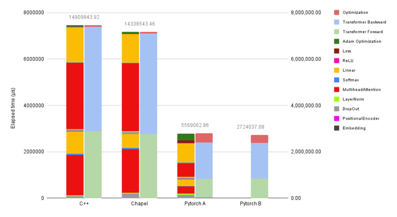Fig. 11. Time spent on each layer (in microseconds) per training iteration (including forward, backward, and update) for each model tested on Machine B (multi-threaded) using the full-size model configuration.