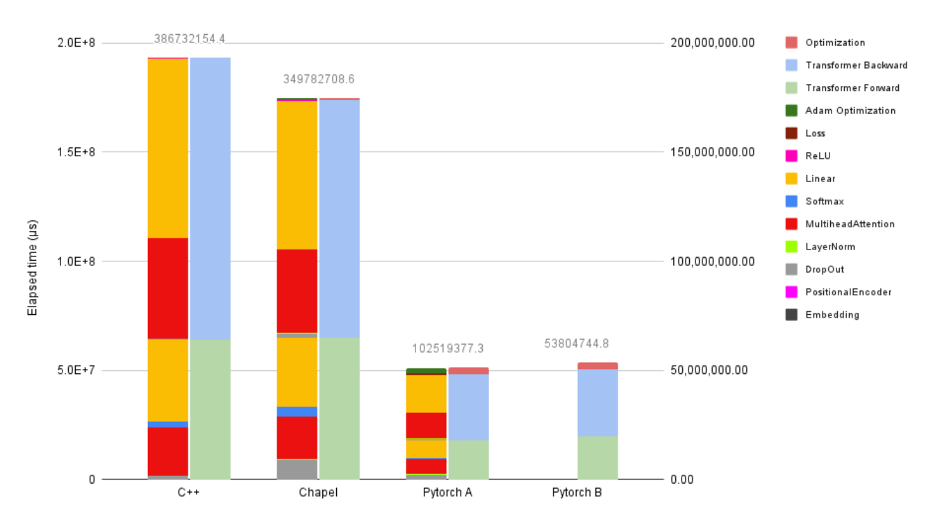 Fig. 10. Time spent on each layer (in microseconds) per training iteration (including forward, backward, and update) for each model tested on Machine B (single-threaded) using the full-size model configuration.