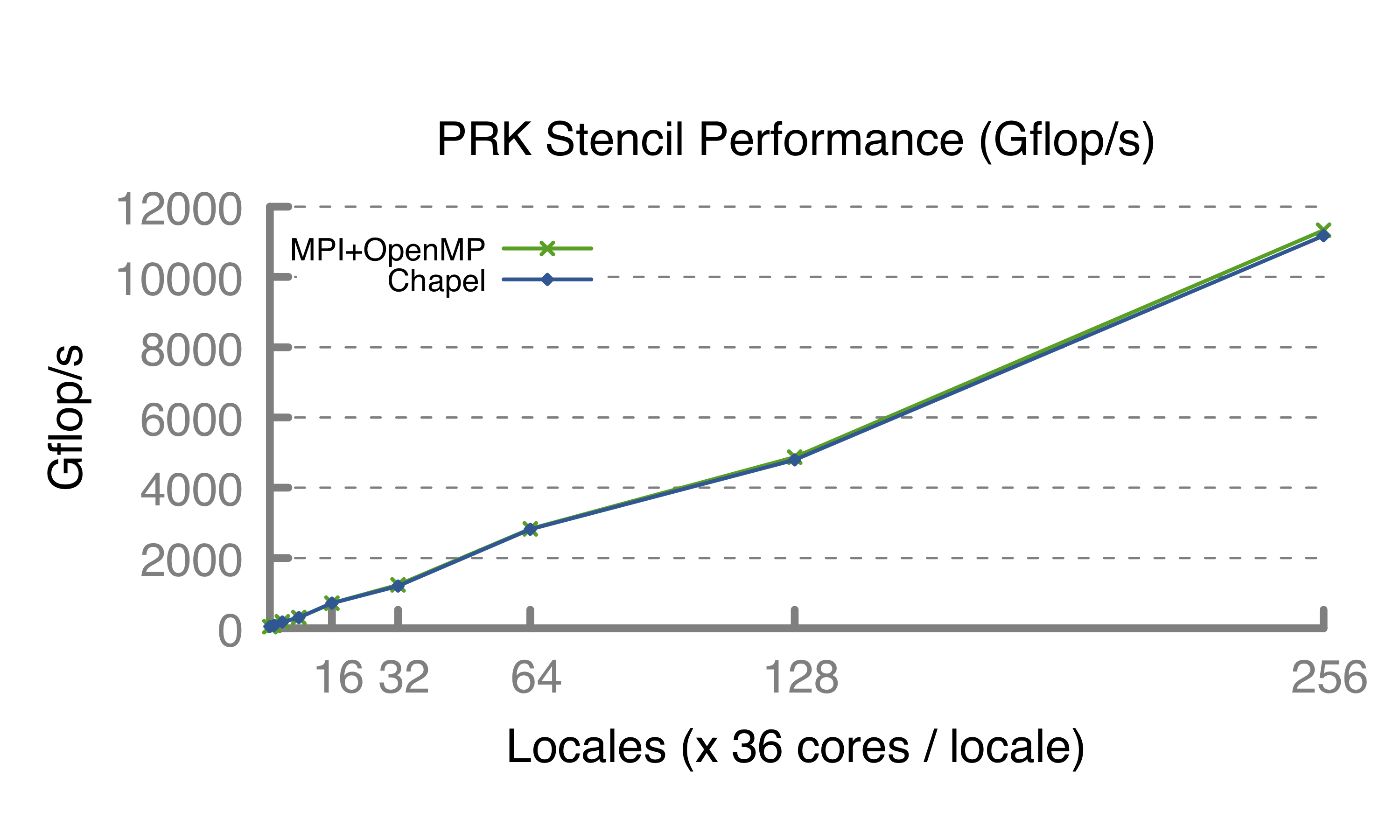 HPCC Random Access performance